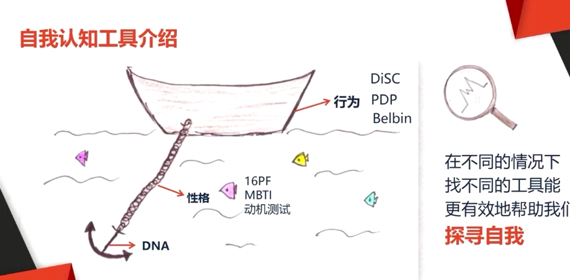 自我认知工具介绍