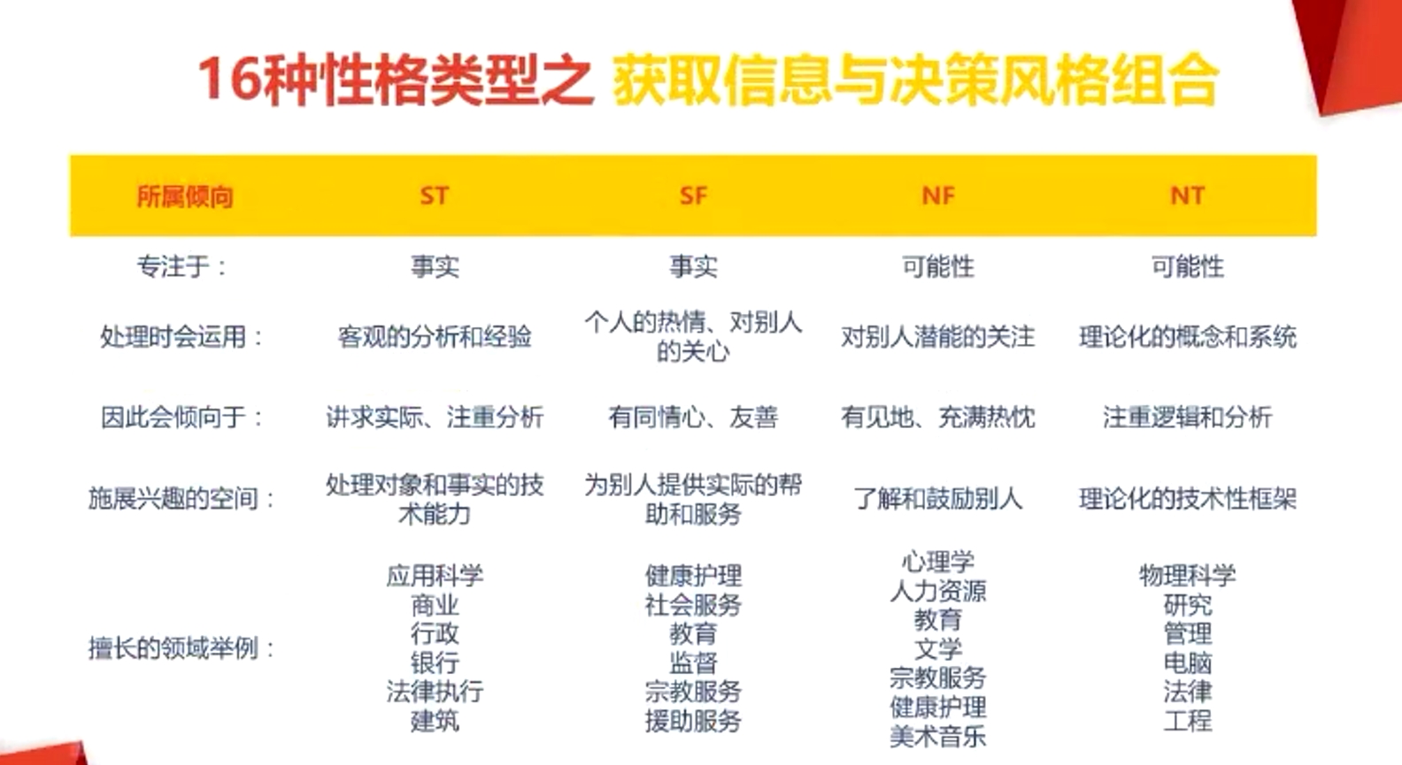 16种性格类型之获取信息与决策风格组合