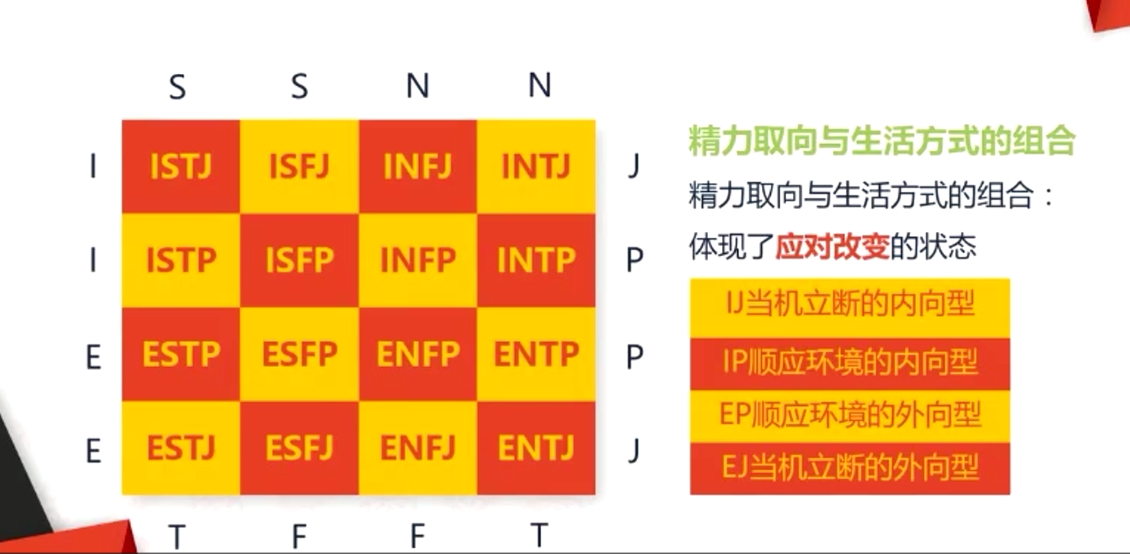 精力取向与生活方式的组合精力取向与生活方式的组合:体现了应对改变的状态