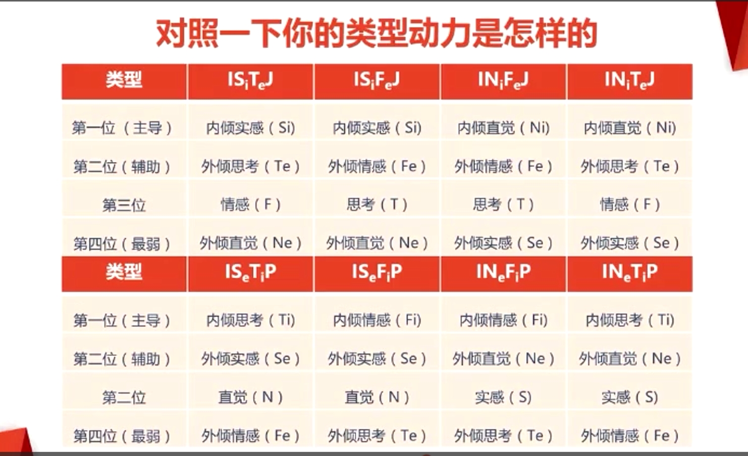 16类型人格的对比图