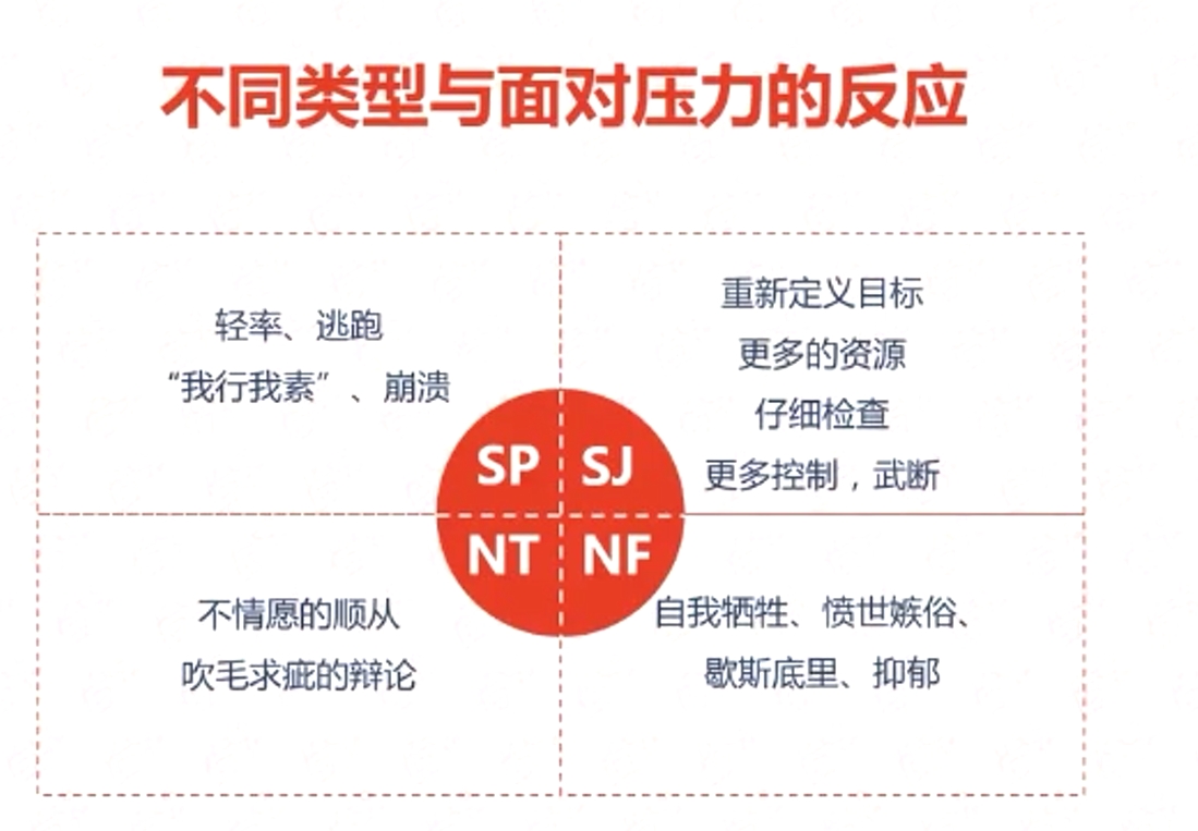 不同类型与面对压力的反应