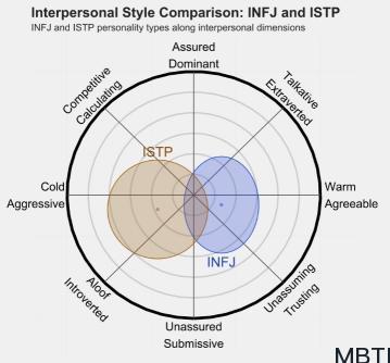 INFJ 和 ISTP 的区别体现：人际关系、友谊和伙伴关系