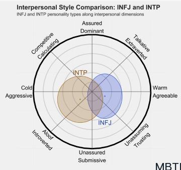 INFJ 和 INTP 的区别体现：关系、友谊和伙伴关系