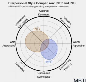 INFP 和 INTJ的区别体现：人际关系、友谊和伙伴关系