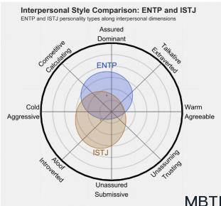 ENTP 和 ISTJ  的区别体现:人际关系、友谊和伙伴关系
