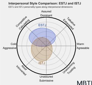 ESTJ 和 ISTJ  的区别体现:人际关系、友谊和伙伴关系