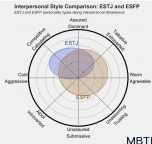 ESTJ 和 ESFP  的区别体现:人际关系、友谊和伙伴关系