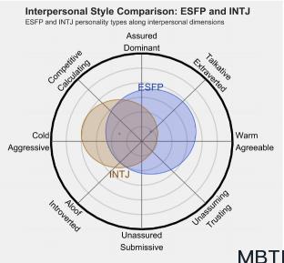 ESFP 和 INTJ 的区别体现:人际关系、友谊和伙伴关系