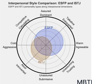 ESFP 和 ISTJ 的区别体现:人际关系、友谊和伙伴关系