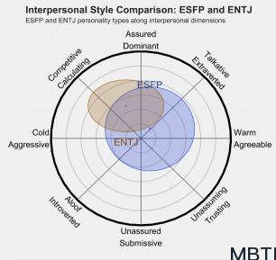 ESFP 和 ENTJ 的区别体现:人际关系、友谊和伙伴关系