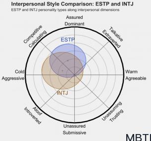 ESTP 和 INTJ   的区别体现:人际关系、友谊和伙伴关系