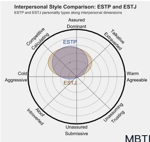 ESTP 和 ESTJ 的区别体现:人际关系、友谊和伙伴关系