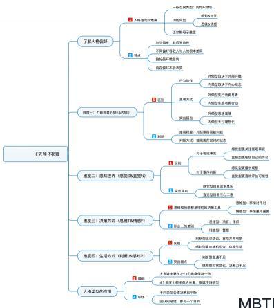 《天生不同》mbti入门书推荐及思维导图